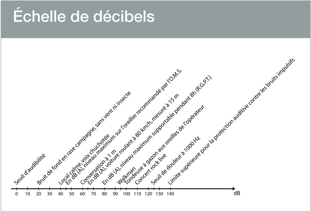 echelle-decibels.jpg